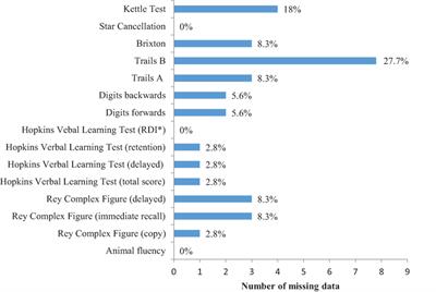 Determining the Association between Language and Cognitive Tests in Poststroke Aphasia